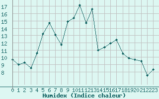 Courbe de l'humidex pour Herstmonceux (UK)