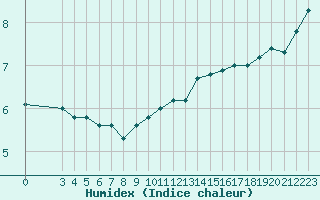 Courbe de l'humidex pour Maseskar