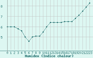 Courbe de l'humidex pour Florennes (Be)