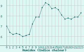 Courbe de l'humidex pour Ljubljana / Bezigrad