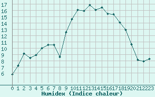 Courbe de l'humidex pour Hyres (83)