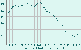 Courbe de l'humidex pour Besanon (25)