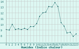 Courbe de l'humidex pour Laqueuille-Inra (63)