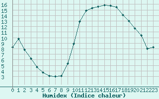 Courbe de l'humidex pour Verges (Esp)