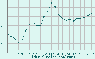 Courbe de l'humidex pour Nantes (44)