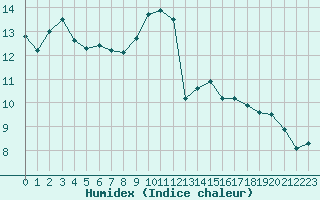 Courbe de l'humidex pour Muret (31)