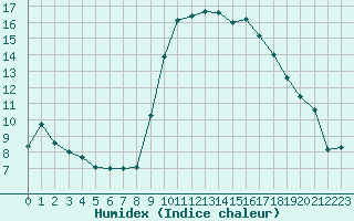 Courbe de l'humidex pour Bastia (2B)