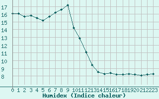 Courbe de l'humidex pour Lakatraesk