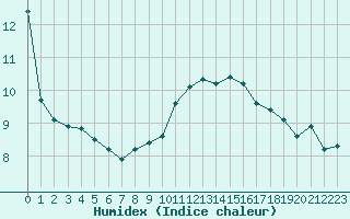 Courbe de l'humidex pour Aix-la-Chapelle (All)