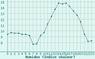 Courbe de l'humidex pour Bergerac (24)