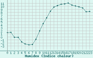 Courbe de l'humidex pour Ble / Mulhouse (68)