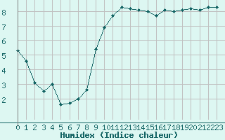 Courbe de l'humidex pour Pontoise - Cormeilles (95)