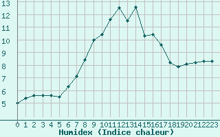 Courbe de l'humidex pour La Dle (Sw)