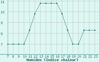 Courbe de l'humidex pour Parma