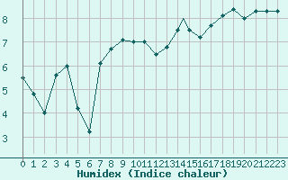 Courbe de l'humidex pour Tiree