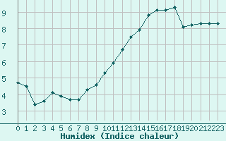 Courbe de l'humidex pour Alpuech (12)