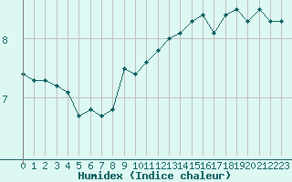 Courbe de l'humidex pour Voorschoten