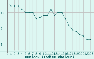 Courbe de l'humidex pour Blois (41)