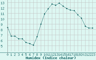 Courbe de l'humidex pour Xert / Chert (Esp)