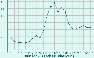 Courbe de l'humidex pour Hestrud (59)