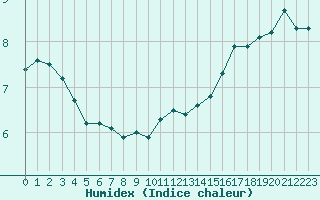 Courbe de l'humidex pour Malbosc (07)