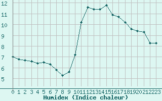 Courbe de l'humidex pour Als (30)