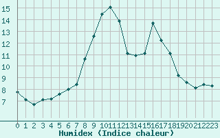 Courbe de l'humidex pour La Dle (Sw)