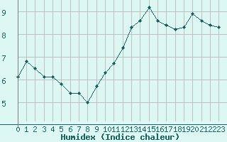 Courbe de l'humidex pour Anglars St-Flix(12)