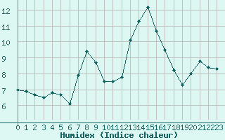 Courbe de l'humidex pour Hupsel Aws