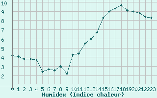 Courbe de l'humidex pour Deauville (14)