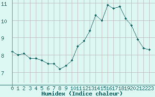 Courbe de l'humidex pour Bouy-sur-Orvin (10)