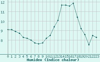 Courbe de l'humidex pour Toussus-le-Noble (78)