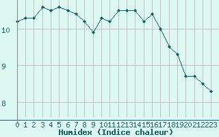 Courbe de l'humidex pour Anvers (Be)