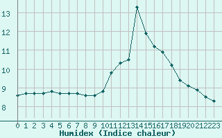 Courbe de l'humidex pour Valleroy (54)