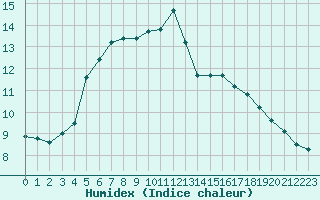 Courbe de l'humidex pour La Rochelle - Aerodrome (17)