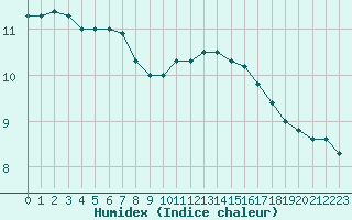 Courbe de l'humidex pour Le Talut - Belle-Ile (56)