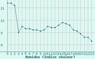 Courbe de l'humidex pour Paris Saint-Germain-des-Prs (75)