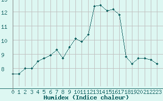 Courbe de l'humidex pour Muret (31)