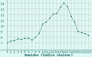 Courbe de l'humidex pour Laqueuille (63)