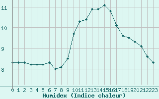 Courbe de l'humidex pour Fiscaglia Migliarino (It)