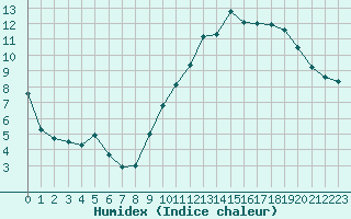 Courbe de l'humidex pour Toulouse-Francazal (31)