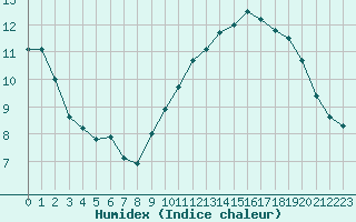 Courbe de l'humidex pour Chlons-en-Champagne (51)