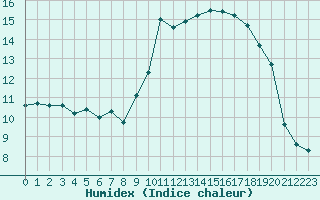 Courbe de l'humidex pour Sauteyrargues (34)