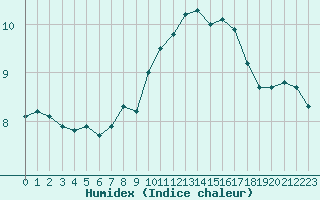 Courbe de l'humidex pour Melun (77)