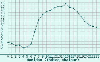 Courbe de l'humidex pour Melle (Be)