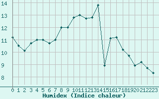 Courbe de l'humidex pour Buchen, Kr. Neckar-O