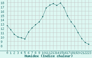 Courbe de l'humidex pour Deuselbach