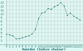 Courbe de l'humidex pour Bannay (18)