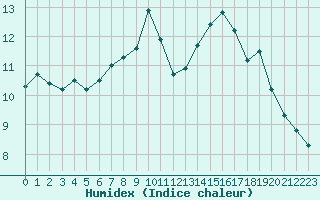 Courbe de l'humidex pour Jamricourt (60)