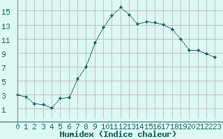 Courbe de l'humidex pour Trier-Petrisberg